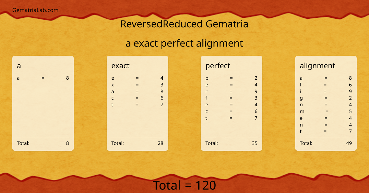 a exact perfect alignment in reversedReduced Gematria